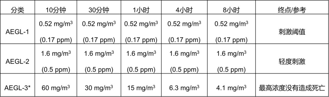 過氧乙酸AEGL數值匯總.jpg 過氧乙酸AEGL數值匯總.jpg