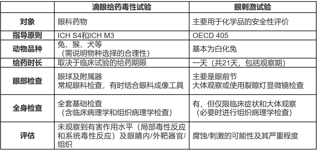 滴眼給藥毒性試驗1-目的與試驗設計1.jpg